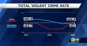 Newsom’s statement on violent crime being higher in Texas than California is misleading. Here’s why