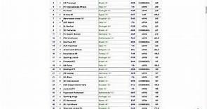 Ranking Mundial de Clubes de la IFFHS a agosto 31 de 2023