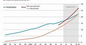 The world’s top economy: the US vs China in five charts