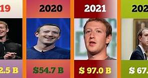 Mark Zuckerberg's Net Worth Throughout the Years