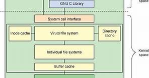 Linux 核心設計: 檔案系統概念及實作手法 (上)