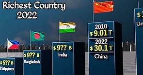 Richest Countries - GDP Comparison 2022
