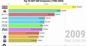 Top 10 S&P 500 Companies by Market Cap (1980-2020)