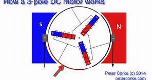 How a 3-pole electric motor works