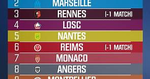 Ligue 1 : L'évolution du haut du classement depuis la première journée