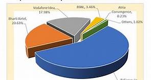 Telecom Industry in India | Services Sector | Indian Telecommunication Market share 2020