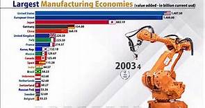 Leading Countries in Manufacturing