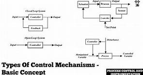 Types Of Control Mechanisms | Basic Concepts | Process Control And Instrumentation