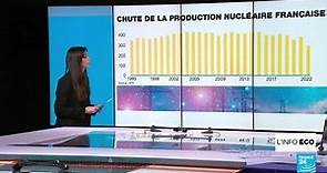 En 2022, la production d'électricité en France a atteint son plus bas niveau depuis 30 ans