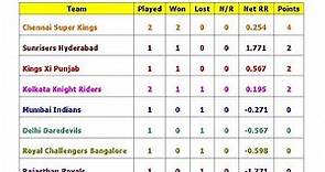IPL 2018 Points Table (Points, Run Rate, Won, Lost)