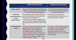 Diferencias entre las presidencias de YRIGOYEN y ALVEAR (Cuadro comparativo PRESIDENCIAS RADICALES)