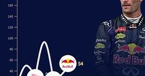 Mark Webber F1 Career Points using modern point system #shorts