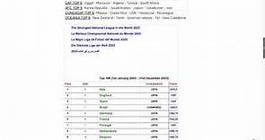 Ranking IFFHS Las Mejores Ligas del Mundo en 2023, División Profesional de Bolivia bajo 30 puestos