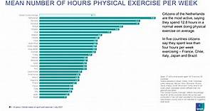 Where do people exercise most around the world - and what stops them?