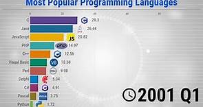 The Most Popular Programming Languages - 1965/2020