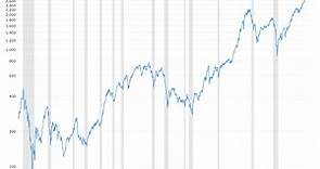 S&P 500 Index - 90 Year Historical Chart