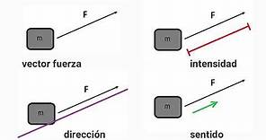 DINAMICA: LAS 3 LEYES DE NEWTON