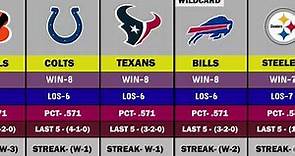 2023-2024 NFL Standings AFC and NFC Leaders of Week 16