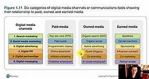 Six categories of digital media explainer