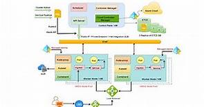 Azure Kubernetes Service (AKS) Architecture Explained