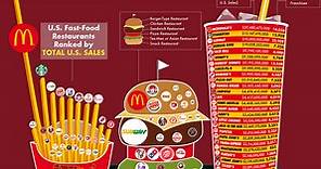 Ranked: Biggest Fast Food Chains in America