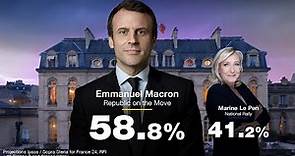 Emmanuel Macron re-elected President of the French Republic 🇫🇷 with 58.8% ahead of Marine Le Pen