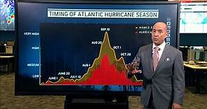 An overview of the hurricane season so far