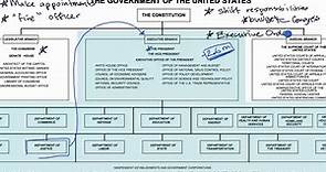 Presidential oversight of the bureaucracy