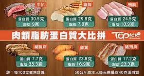 【健康飲食】肉類脂肪蛋白質　牛扒雞胸蛋白質豐富豬腩肉脂肪勁高 - 香港經濟日報 - TOPick - 健康 - 健康資訊
