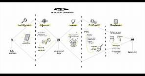 Metodología Design Thinking en español. ¡Aprende a aplicar sus fases con ejemplos! 😃