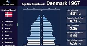 Denmark - Changing of Population Pyramid & Demographics (1950-2100)