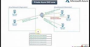 Azure Private DNS Step by Step with DEMO