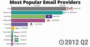 Most Popular Email Providers in History -