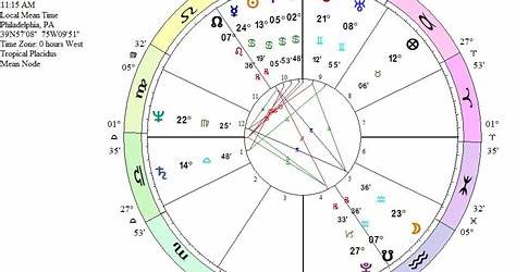 Astrology Chart Of Usa