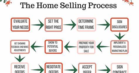 Home Selling Process Flow Chart