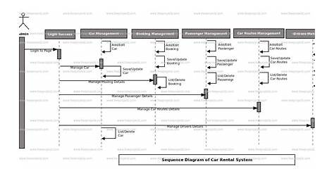 Online Car Rental System Activity Diagram