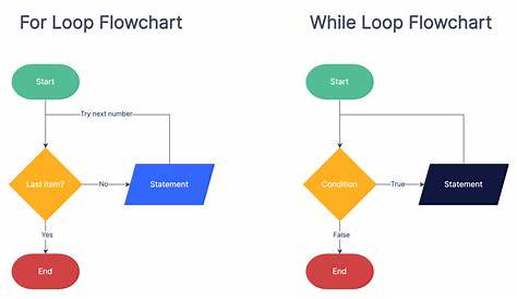 For Loop Flowchart - A Visual Guide