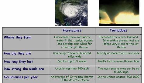 hurricanes worksheet answer key