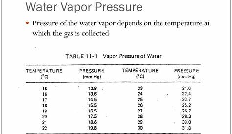 partial pressure of water vapor chart
