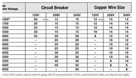 What Circuit and Wire Size do I need? - King Electric