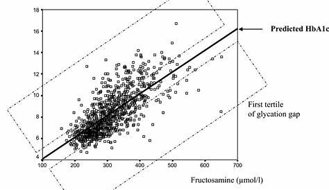 fructosamine and hba1c chart