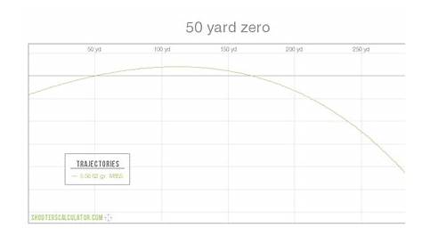 ShootersCalculator.com | 50 yard zero