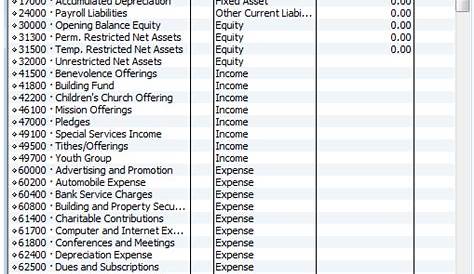 Chart Of Accounts For Non Profit Church - Chart Walls
