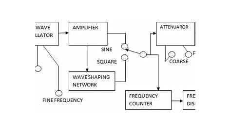 Audio Frequency Oscillator Working