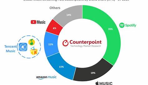 Spotify Stats Report May 2020 - The Music & Media Professional Survival