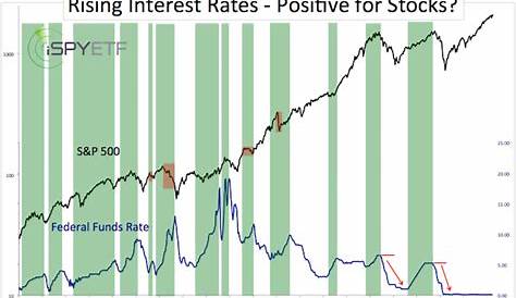 interest rate vs sp500 chart
