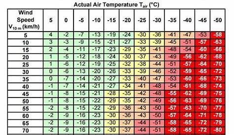 windchill chart for motorcycles