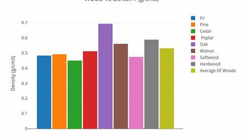 WOOD VS DENSITY (g/cm3) | bar chart made by Ig021504 | plotly