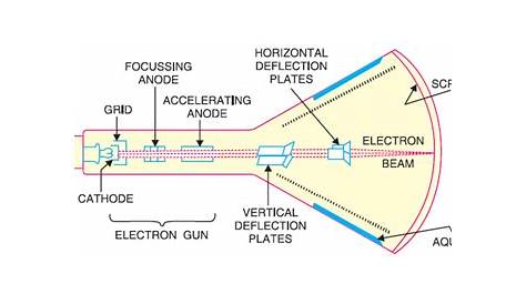 cathode ray oscilloscope circuit diagram