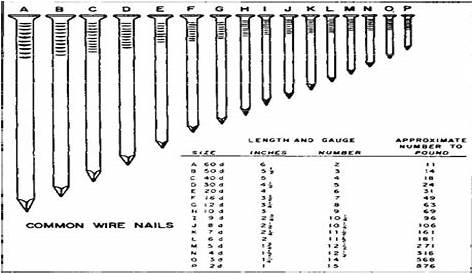 brad nail gauge chart